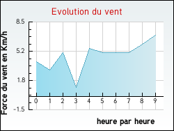 Evolution du vent de la ville Droyes