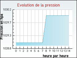 Evolution de la pression de la ville Drugeac