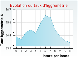 Evolution du taux d'hygrométrie de la ville Drulhe