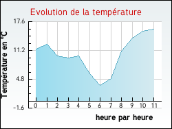 Evolution de la température de la ville de Drulhe