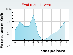 Evolution du vent de la ville Drulhe