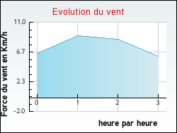 Evolution du vent de la ville Drulhe