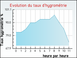 Evolution du taux d'hygromtrie de la ville Dry