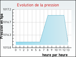 Evolution de la pression de la ville Dry
