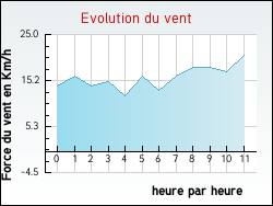 Evolution du vent de la ville Dry