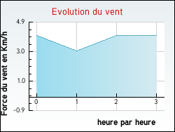 Evolution du vent de la ville Dry