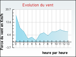 Evolution du vent de la ville Dry