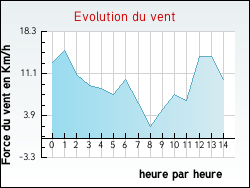 Evolution du vent de la ville Dry