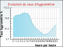 Evolution du taux d'hygrom�trie de la ville Duerne