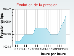 Evolution de la pression de la ville Duerne