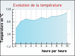 Evolution de la temp�rature de la ville de Duerne