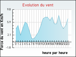 Evolution du vent de la ville Duerne