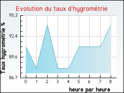 Evolution du taux d'hygromtrie de la ville Dugny