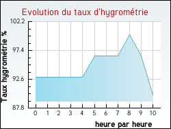 Evolution du taux d'hygromtrie de la ville Duingt