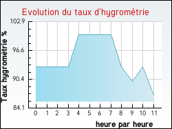 Evolution du taux d'hygrométrie de la ville Duingt