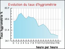 Evolution du taux d'hygrom�trie de la ville Duingt
