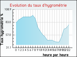Evolution du taux d'hygrom�trie de la ville Duingt