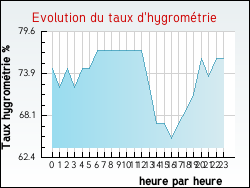 Evolution du taux d'hygrom�trie de la ville Duingt