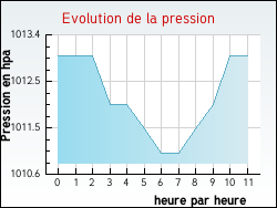 Evolution de la pression de la ville Duingt