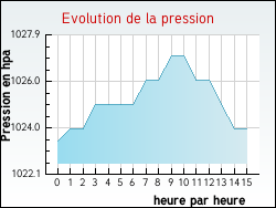 Evolution de la pression de la ville Duingt