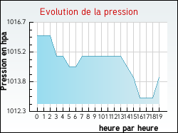 Evolution de la pression de la ville Duingt