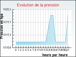Evolution de la pression de la ville Duingt