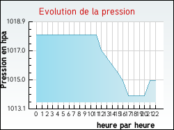 Evolution de la pression de la ville Duingt
