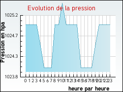 Evolution de la pression de la ville Duingt