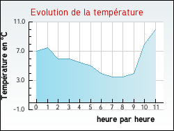 Evolution de la temprature de la ville de Duingt
