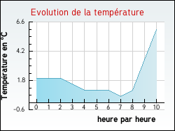 Evolution de la temprature de la ville de Duingt