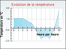 Evolution de la temprature de la ville de Duingt