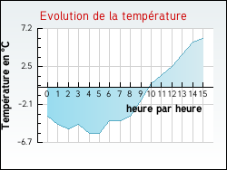 Evolution de la temp�rature de la ville de Duingt