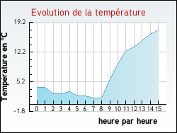 Evolution de la temp�rature de la ville de Duingt