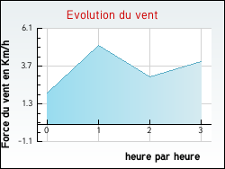 Evolution du vent de la ville Duingt