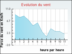 Evolution du vent de la ville Duingt