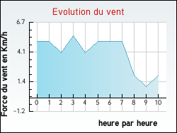 Evolution du vent de la ville Duingt