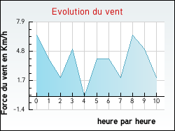 Evolution du vent de la ville Duingt