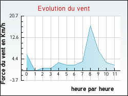 Evolution du vent de la ville Duingt
