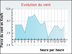 Evolution du vent de la ville Duingt