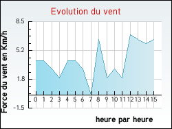 Evolution du vent de la ville Duingt
