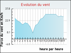 Evolution du vent de la ville Duingt