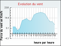 Evolution du vent de la ville Duingt