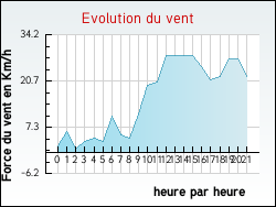 Evolution du vent de la ville Duingt