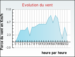 Evolution du vent de la ville Duingt