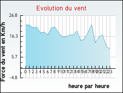 Evolution du vent de la ville Duingt