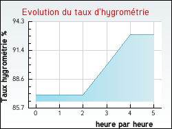 Evolution du taux d'hygrom�trie de la ville Duisans