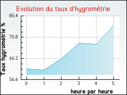 Evolution du taux d'hygrom�trie de la ville Duisans