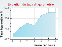 Evolution du taux d'hygrom�trie de la ville Duisans