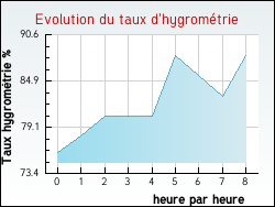 Evolution du taux d'hygrom�trie de la ville Duisans