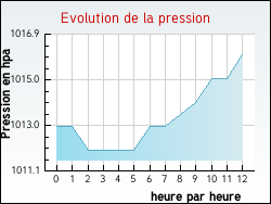 Evolution de la pression de la ville Duisans